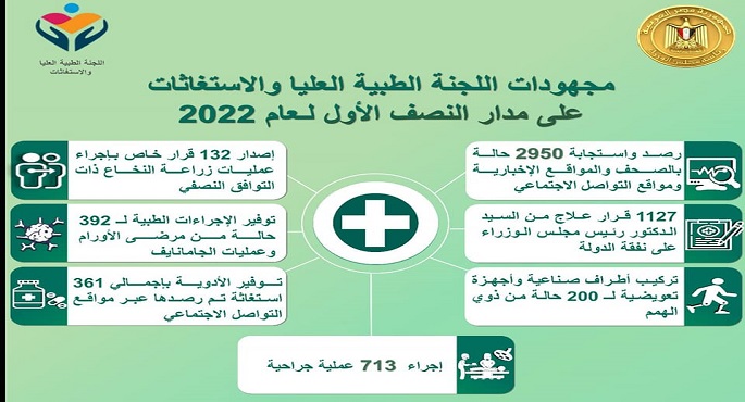 بالانفوجراف .. رئيس الوزراء يتابع جهود “اللجنة الطبية العليا والاستغاثات” بمجلس الوزراء خلال النصف الأول من عام 2022