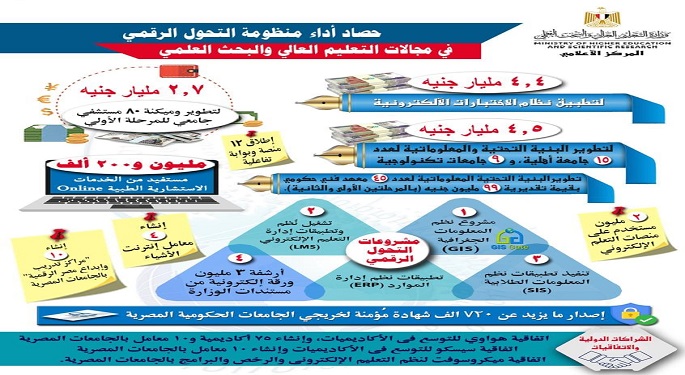 التعليم العالي: 11 مليار جنيه تكلفة تطوير منظومة التحول الرقمي وتحسين الخدمات الالكترونية