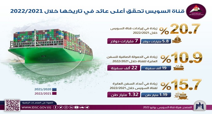 بالإنفوجراف.. قناة السويس تحقق أعلى عائد في تاريخها ليبلغ 7 مليارات دولار خلال 2021 – 2022