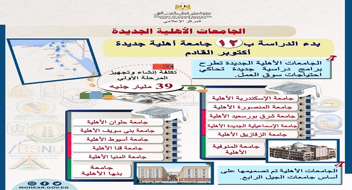 التعليم العالي: بدء الدراسة في 12 جامعة أهلية جديدة أكتوبر المقبل