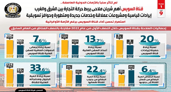 بالإنفوجراف .. مجلس الوزراء: قناة السويس لم تتأثر سلباً بالأزمات الدولية العاصفة .. وتعد أهم شريان ملاحي يربط حركة التجارة بين الشرق والغرب