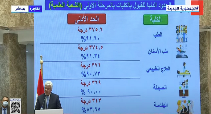 بالصور .. التعليم العالي : الحد الأدنى للقبول بكليات الطب ٦٠ر٩١% وطب الأسنان ٣٤ر٩١% والهندسة ٦٥ر٨٣%