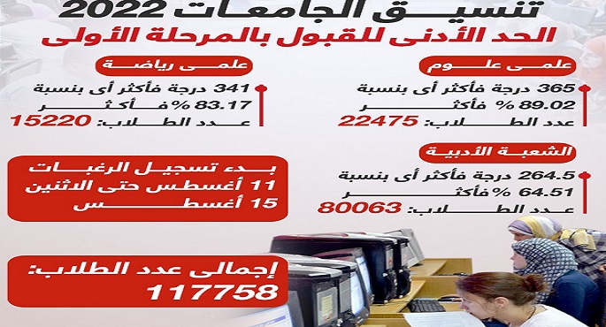 التعليم العالي: الحد الأدنى لتنسيق المرحلة الأولى للثانوية العامة 89.02% علوم و64.51% للأدبي
