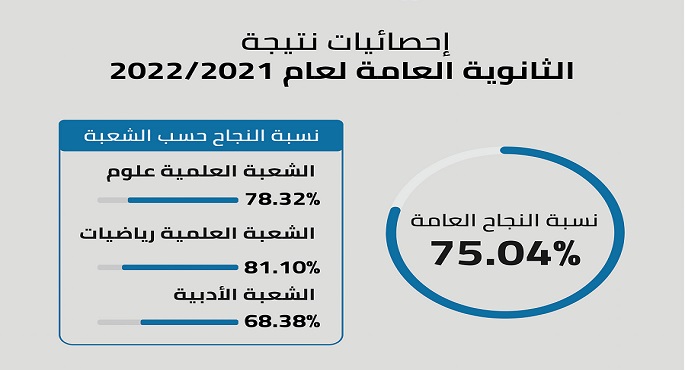 وزير التعليم : 75.4% نسبة النجاح فى الثانوية العامة