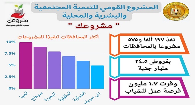 وزير التنمية المحلية: 24,5 مليار جنيه وفرها ( مشروعك ) لتنفيذ أكثر من 197,5 ألف مشروع فى المحافظات