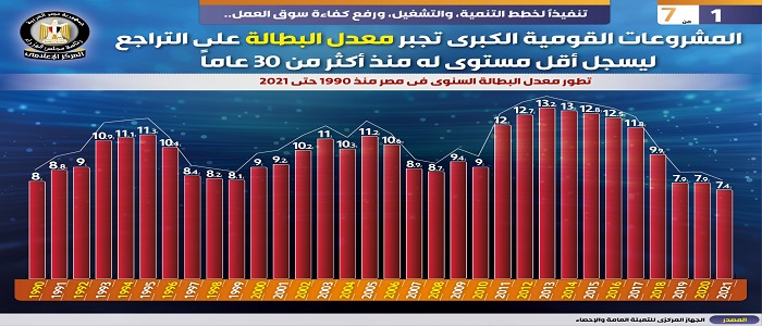 بالإنفوجراف.. المشروعات القومية الكبرى تجبر معدل البطالة على التراجع ليسجل أقل مستوى له منذ أكثر من 30 عاماً