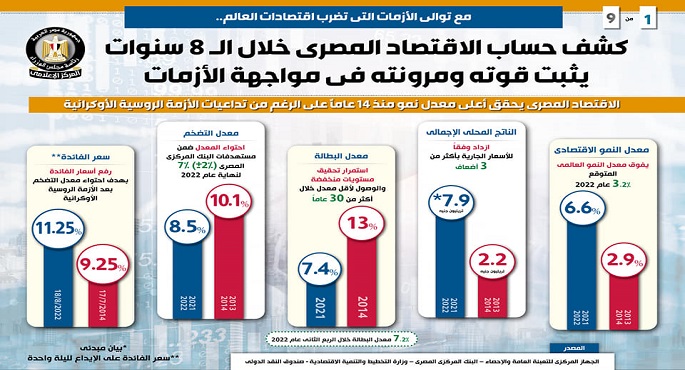 بالإنفوجراف.. كشف حساب الاقتصاد المصري خلال الـ 8 سنوات يثبت قوته ومرونته في مواجهة الأزمات