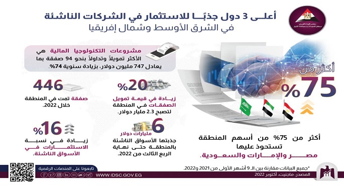 بالإنفوجراف.. معلومات الوزراء: مصر ضمن أعلى ثلاث دولة جذبا للاستثمار للشركات الناشئة بالشرق الأوسط وشمال إفريقيا