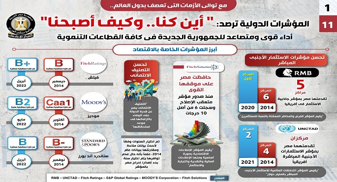 بالإنفوجراف.. مجلس الوزراء: أداء قوي ومتصاعد للجمهورية الجديدة في كافة القطاعات التنموية