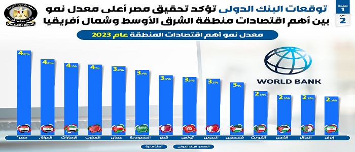 بالإنفوجراف.. توقعات البنك الدولي تؤكد تحقيق مصر أعلى معدل نمو بين أهم اقتصادات منطقة الشرق الأوسط وشمال أفريقيا