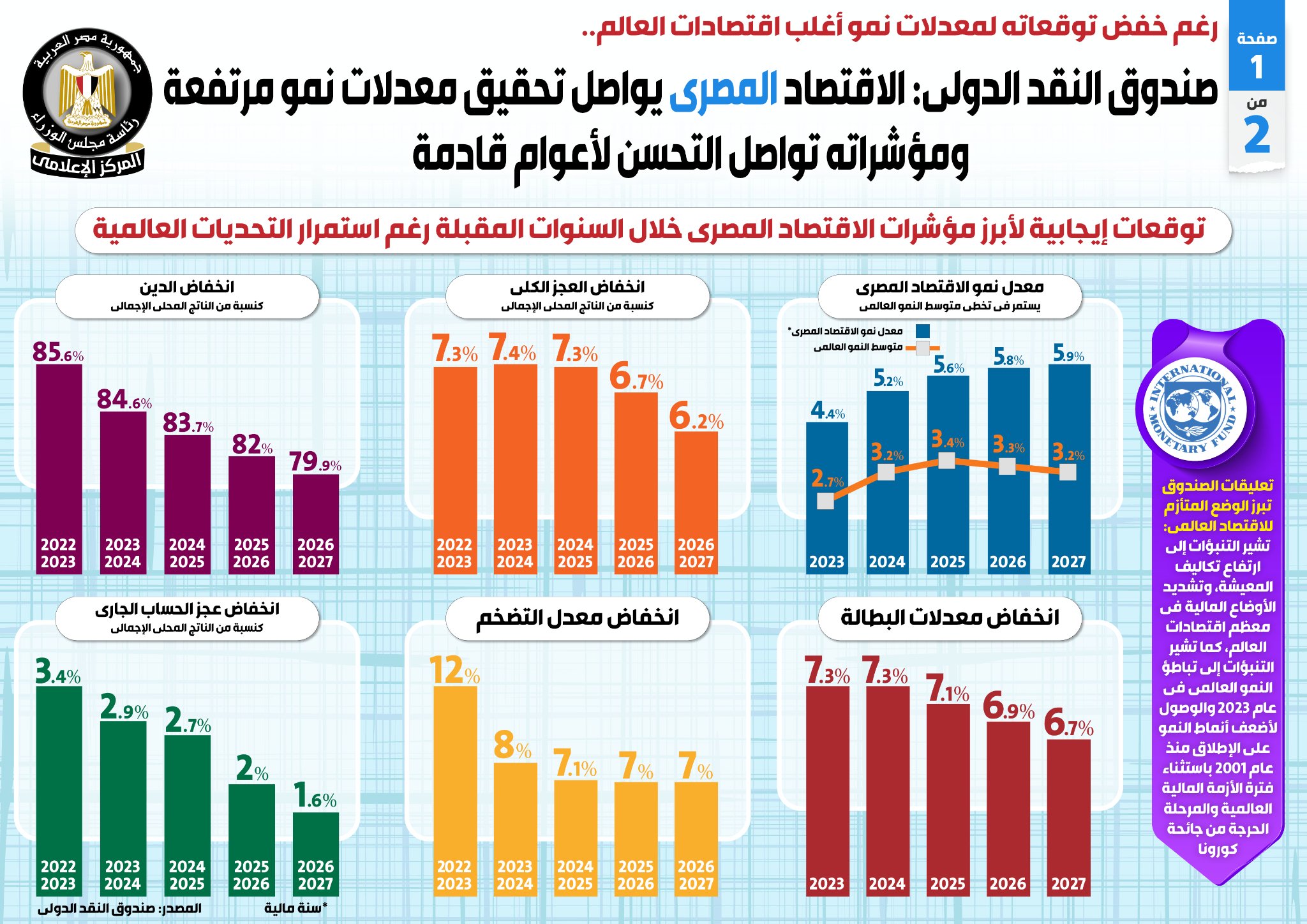 بالإنفوجراف.. صندوق النقد الدولي: الاقتصاد المصري يواصل تحقيق معدلات نمو مرتفعة ومؤشراته تواصل التحسن لأعوام قادمة