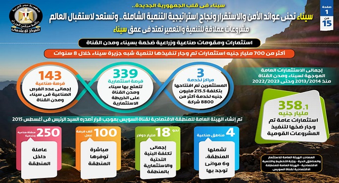 بالإنفوجراف .. سيناء  تجني عوائد الأمن والاستقرار ونجاح استراتيجية التنمية الشاملة.. وتستعد لاستقبال العالم