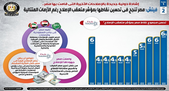 بالإنفوجراف.. “فيتش”: مصر تنجح فى تحسين نقاطها بمؤشر متعقب الإصلاح رغم الأزمات المتتالية