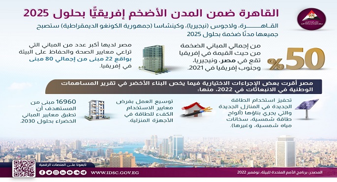 بالإنفوجراف .. معلومات الوزراء : القاهرة ضمن المدن الأضخم إفريقيًا بحلول 2025