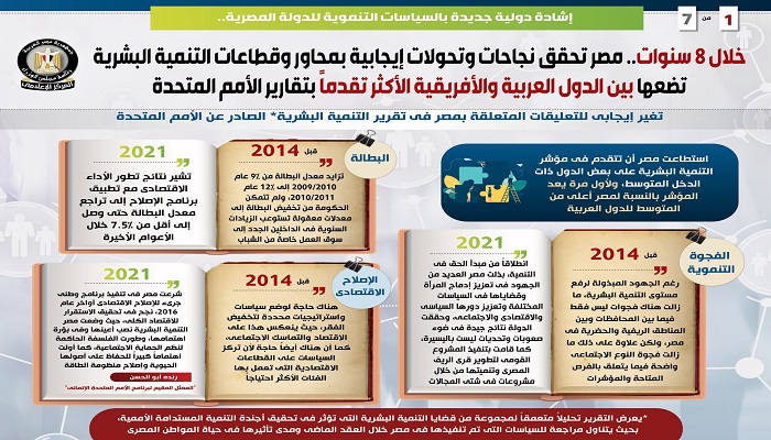 بالإنفوجراف.. مجلس الوزراء: إشادة دولية جديدة بالسياسات التنموية للدولة المصرية