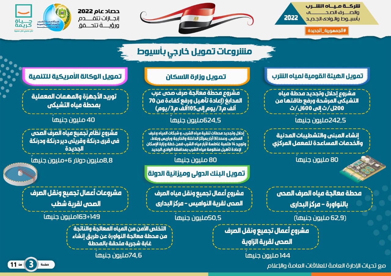 بالصور.. ‫الجزار يتابع مع رئيس القابضة ” للمياه ” موقف مشروعات مياه الشرب والصرف الصحي بأسيوط والوادي الجديد
