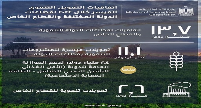 وزارة التعاون الدولي تُعلن تفاصيل التمويلات الإنمائية الميسرة لقطاعات الدولة والقطاع الخاص خلال ٢٠٢٢