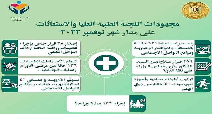 رئيس الوزراء يُتابع جهود “اللجنة الطبية العليا والاستغاثات” بمجلس الوزراء خلال شهر نوفمبر 2022