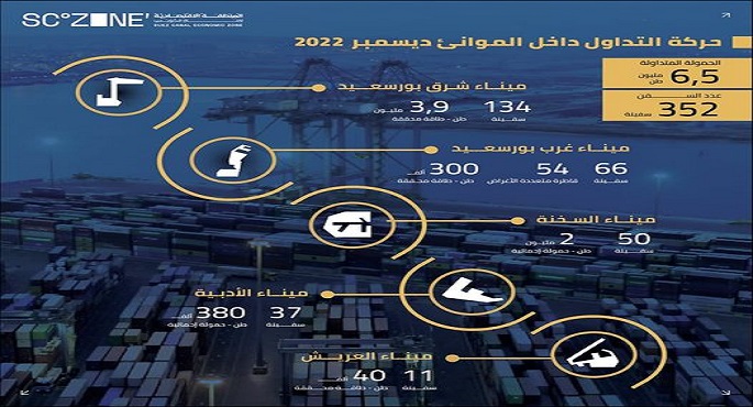 بالإنفوجراف.. موانئ المنطقة الاقتصادية تستقبل 352 سفينة بحمولات 6.5 مليون طن خلال ديسمبر 2022