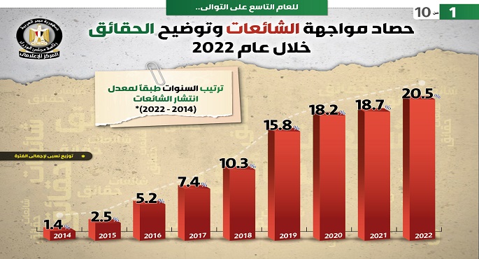 بالإنفوجراف.. حصاد مواجهة الشائعات وتوضيح الحقائق خلال عام 2022