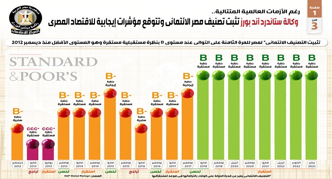 بالإنفوجراف ..رغم الأزمات العالمية المتتالية.. وكالة ستاندرد آند بورز تثبت تصنيف مصر الائتماني وتتوقع مؤشرات إيجابية للاقتصاد