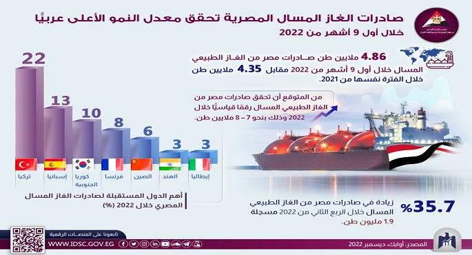 معلومات مجلس الوزراء: صادرات الغاز المسال تحقق معدل النمو الأعلى عربيًّا خلال أول 9 أشهر من 2022