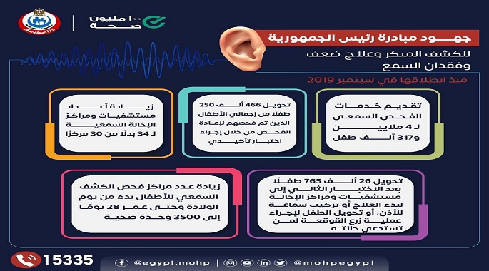 الصحة : فحص 4 ملايين و468 ألف طفل ضمن المبادرة الرئاسية للكشف المبكر وعلاج ضعف وفقدان السمع