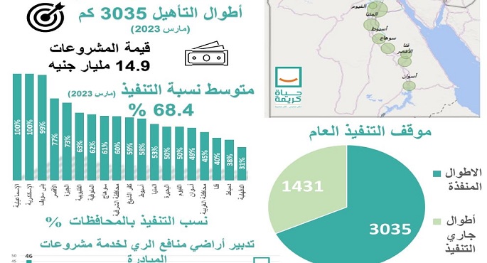 وزير الري يتابع أعمال تأهيل الترع وتدبير أراضى من منافع الرى بمراكز المبادرة الرئاسية “حياه كريمة”