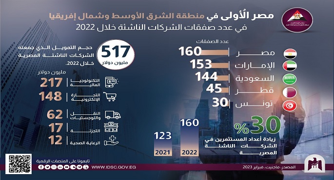 معلومات الوزراء: مصر الأولى بالشرق الأوسط وشمال أفريقيا فى الشركات الناشئة