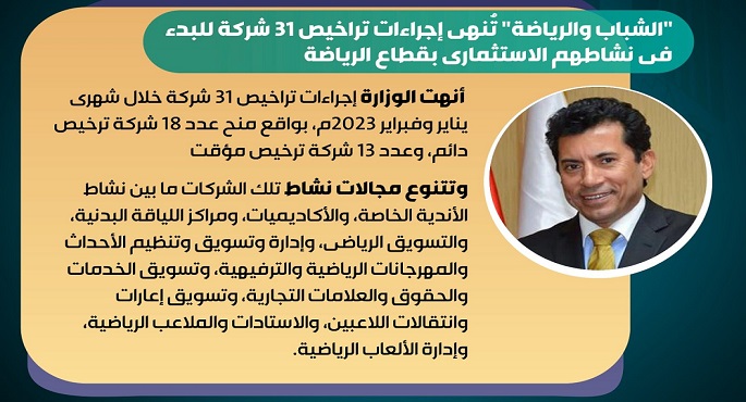 “الشباب والرياضة” تُنهى إجراءات تراخيص 31 شركة للبدء فى نشاطهم الاستثماري بقطاع الرياضة