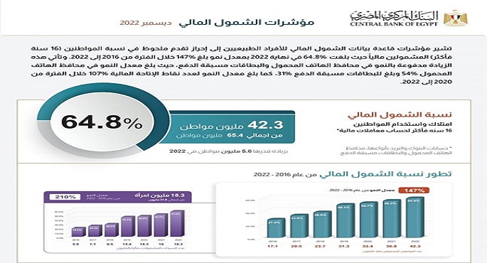 البنك المركزي: ارتفاع نسبة الشمول المالي إلى 64.8 % بنهاية 2022