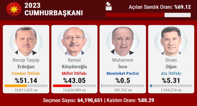 إردوغان يتقدم على كليتشدار بعد فرز 60% من الأصوات في انتخابات الرئاسة التركية