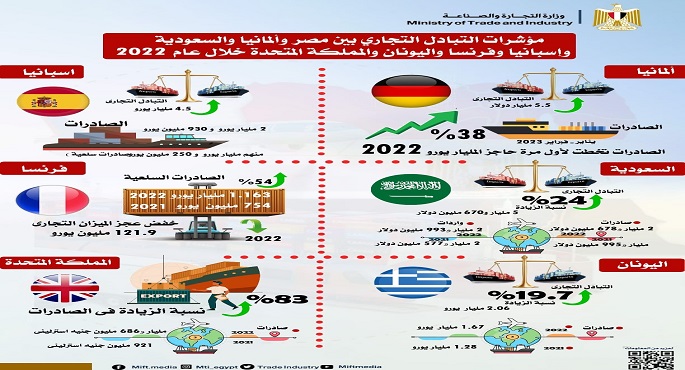 وزير التجارة: الصادرات المصرية لأسواق ألمانيا والسعودية وإسبانيا وفرنسا واليونان وبريطانيا تحقق زيادة ملموسة خلال 2022