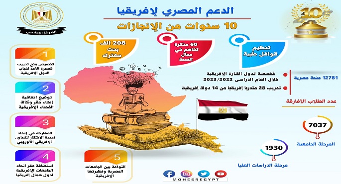 بالإنفوجراف ..التعليم العالي :مصر تشهد تقدمًا ملحوظًا في التعاون المصري الإفريقي في عهد الرئيس السيسي