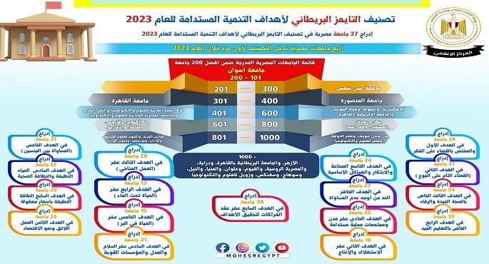 بالإنفوجراف .. التعليم العالي: إدراج 37 جامعة مصرية في تصنيف التايمز البريطاني لأهداف التنمية المستدامة للعام 2023