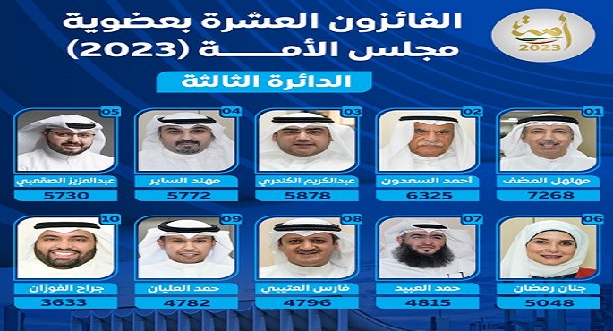 المعارضة تحقق فوزًا كبيرا في الانتخابات الكويتية وتفوز بأغلبية مقاعد البرلمان
