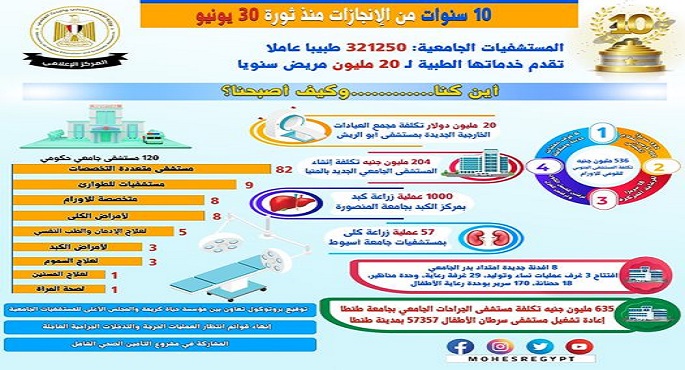وزارة التعليم العالي والبحث العلمي: 10 سنوات على ثورة 30 يونيو.. مصر تشهد طفرة كبيرة في قطاع المستشفيات الجامعية