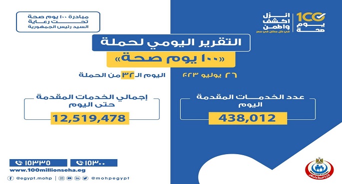 خالد عبد الغفار : حملة «100 يوم صحة» قدمت أكثر من 12 مليون و500 ألف خدمة مجانية للمواطنين خلال 32 يوما