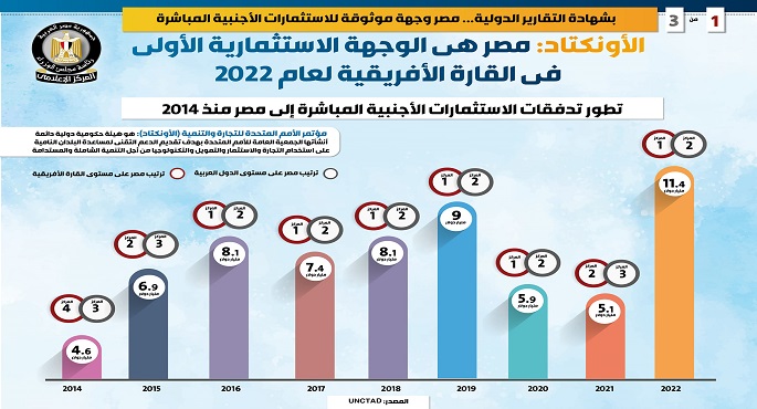 بالإنفوجراف.. الأونكتاد: مصر هى الوجهة الاستثمارية الأولى فى القارة الأفريقية لعام 2022