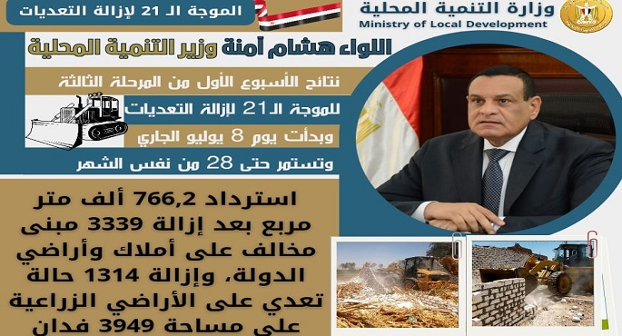 وزير التنمية المحلية : استرداد ٧٦٦,٢ ألف متر مربع بعد إزالة ٣٣٣٩ مبنى مخالف