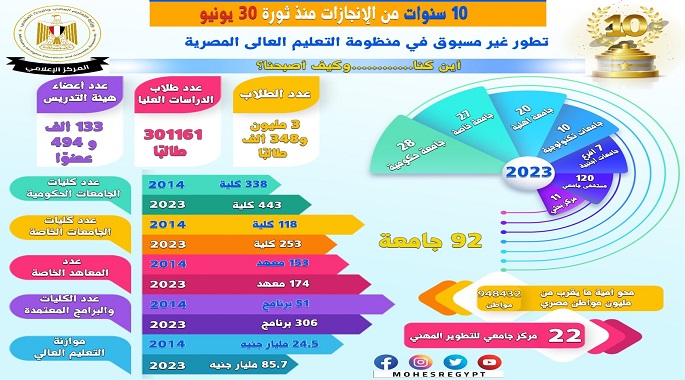 بالإنفوجراف .. منظومة التعليم العالي والبحث العلمي تشهد تطوراً غير مسبوق في عهد الرئيس السيسي