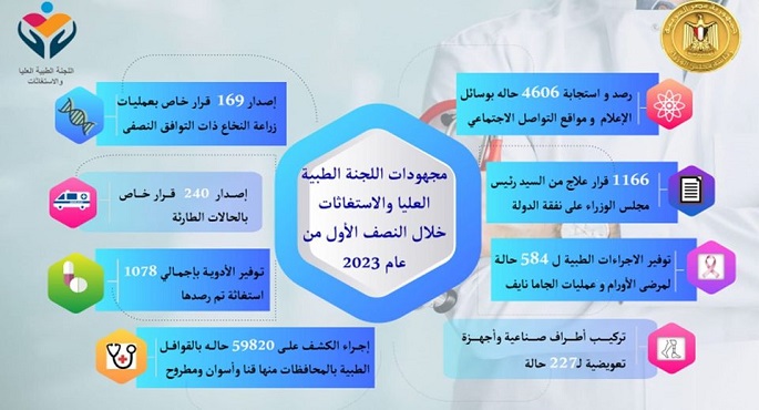 رئيس الوزراء يُتابع جهود اللجنة الطبية العليا والاستغاثات بمجلس الوزراء خلال النصف الأول من عام 2023