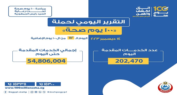 الصحة: “100 يوم صحة” قدمت أكثر من 54 مليونا و806 آلاف خدمة مجانية للمواطنين في اليوم الـ72 بعد المائة