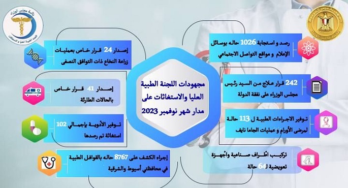 رئيس الوزراء يُتابع جهود اللجنة الطبية العليا والاستغاثات بمجلس الوزراء خلال شهر نوفمبر الماضي