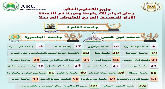 وزير التعليم العالي يعلن إدراج 28 جامعة مصرية في النسخة الأولى للتصنيف العربي للجامعات العربية