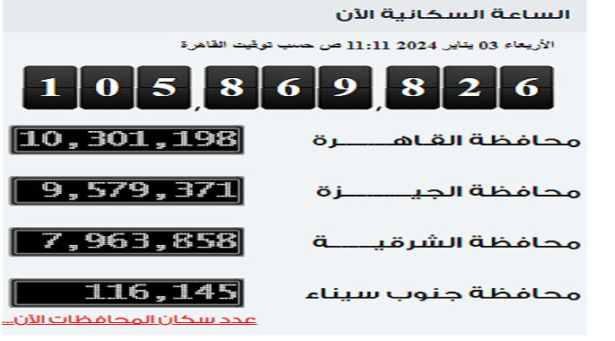 المركزي للإحصاء: إجمالي عدد السكان بمصر 105.869 مليون نسمة