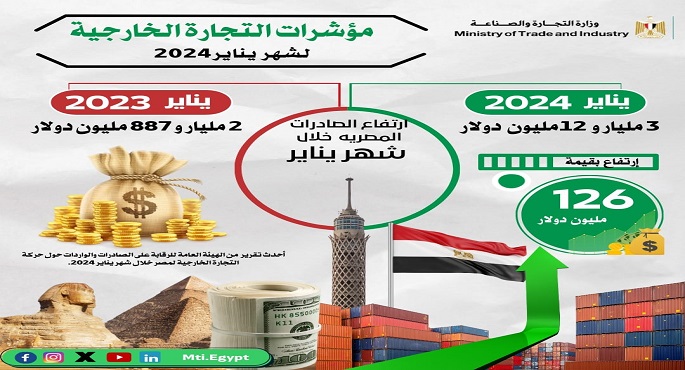 بالإنفوجراف.. صادرات مصر السلعية تسجل 3 مليار و12 مليون دولار خلال شهر يناير 2024