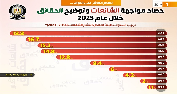 بالإنفوجراف.. حصاد مواجهة الشائعات وتوضيح الحقائق خلال عام 2023