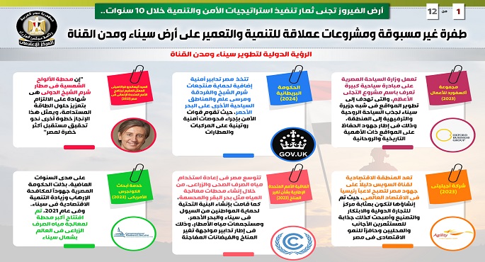 بالإنفوجراف.. مجلس الوزراء: طفرة غير مسبوقة ومشروعات عملاقة للتنمية والتعمير على أرض سيناء ومدن القناة