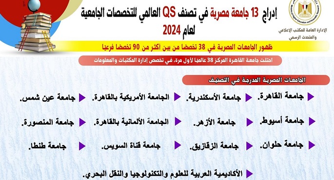 إدراج 13 جامعة مصرية في تصنف كيو أس العالمي للتخصصات الجامعية لعام 2024